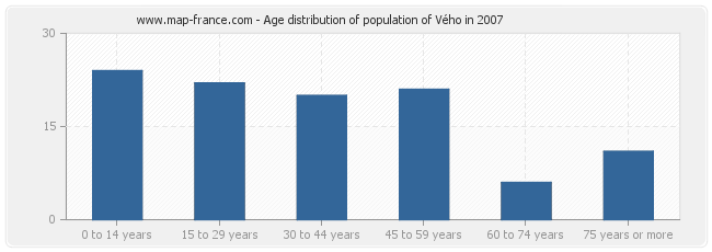 Age distribution of population of Vého in 2007