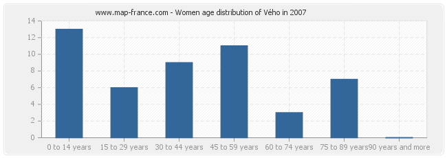 Women age distribution of Vého in 2007