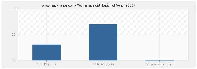 Women age distribution of Vého in 2007