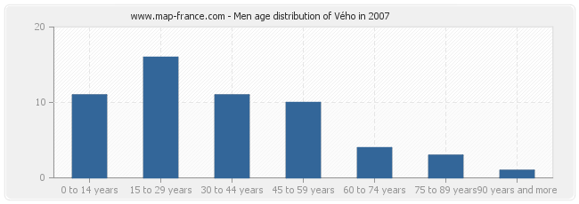 Men age distribution of Vého in 2007