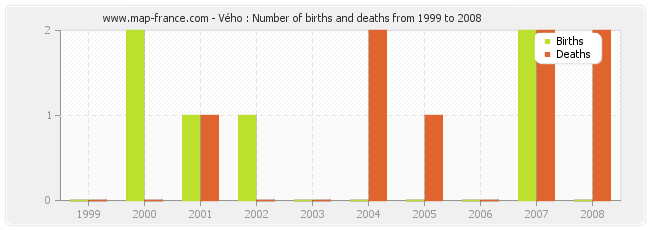 Vého : Number of births and deaths from 1999 to 2008
