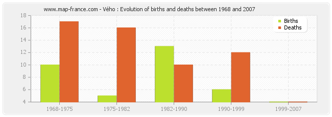 Vého : Evolution of births and deaths between 1968 and 2007