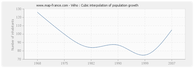 Vého : Cubic interpolation of population growth