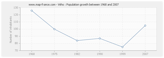 Population Vého