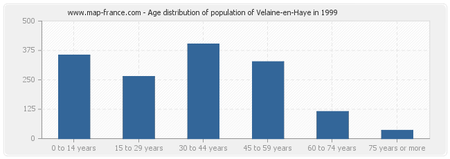 Age distribution of population of Velaine-en-Haye in 1999