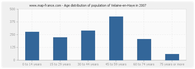 Age distribution of population of Velaine-en-Haye in 2007