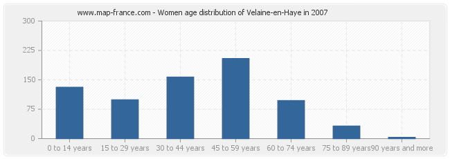 Women age distribution of Velaine-en-Haye in 2007