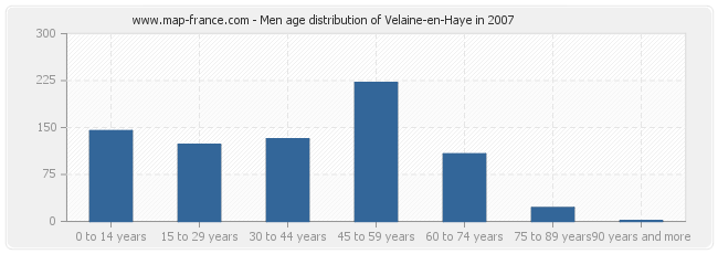 Men age distribution of Velaine-en-Haye in 2007