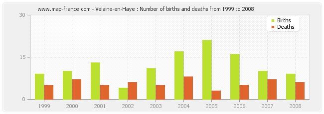 Velaine-en-Haye : Number of births and deaths from 1999 to 2008