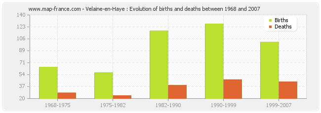 Velaine-en-Haye : Evolution of births and deaths between 1968 and 2007