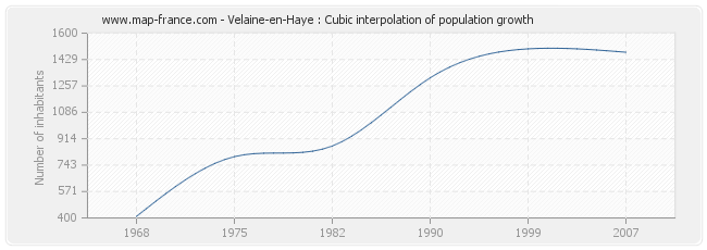 Velaine-en-Haye : Cubic interpolation of population growth