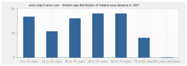 Women age distribution of Velaine-sous-Amance in 2007