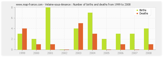 Velaine-sous-Amance : Number of births and deaths from 1999 to 2008