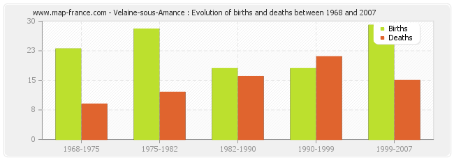 Velaine-sous-Amance : Evolution of births and deaths between 1968 and 2007