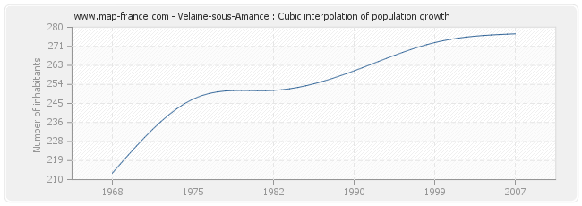 Velaine-sous-Amance : Cubic interpolation of population growth