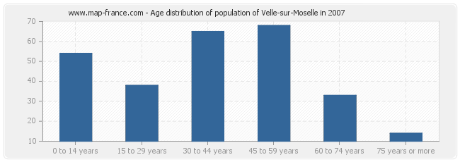 Age distribution of population of Velle-sur-Moselle in 2007