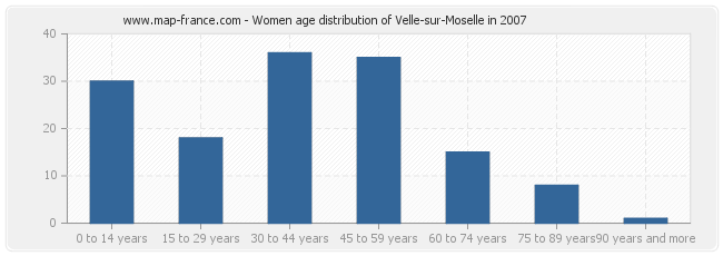 Women age distribution of Velle-sur-Moselle in 2007