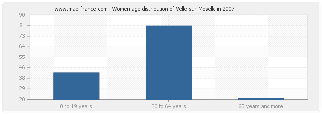 Women age distribution of Velle-sur-Moselle in 2007