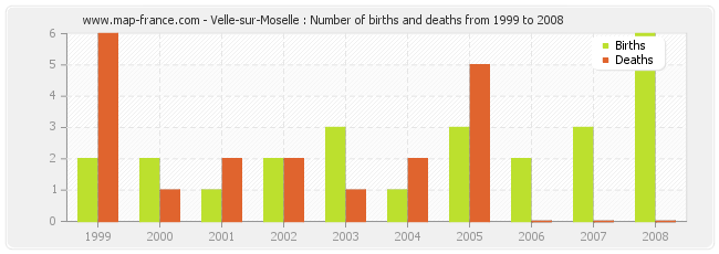 Velle-sur-Moselle : Number of births and deaths from 1999 to 2008