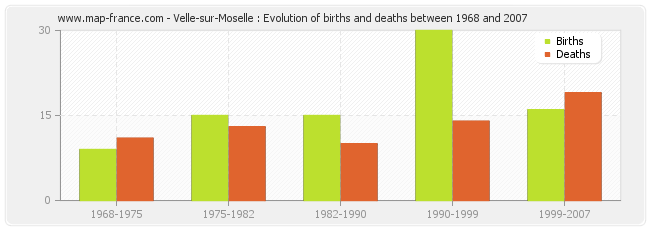 Velle-sur-Moselle : Evolution of births and deaths between 1968 and 2007