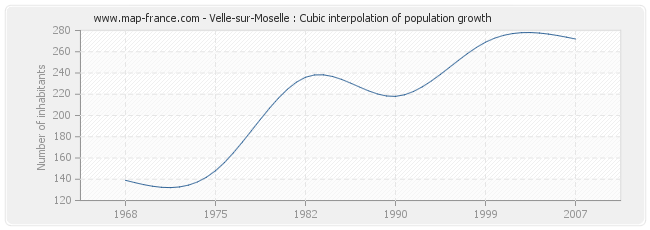 Velle-sur-Moselle : Cubic interpolation of population growth