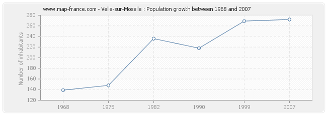 Population Velle-sur-Moselle