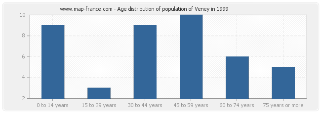 Age distribution of population of Veney in 1999