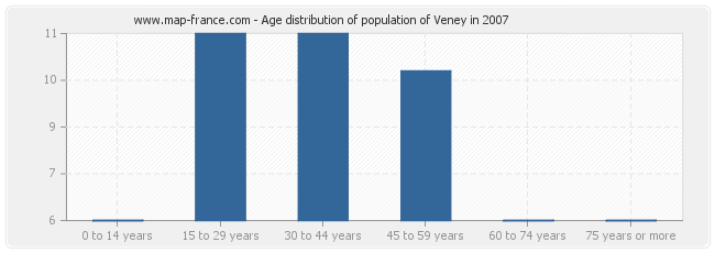 Age distribution of population of Veney in 2007