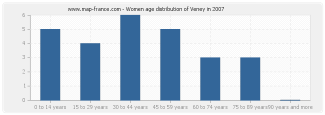 Women age distribution of Veney in 2007