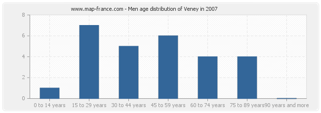 Men age distribution of Veney in 2007