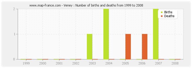 Veney : Number of births and deaths from 1999 to 2008