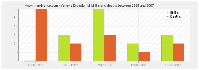 Veney : Evolution of births and deaths between 1968 and 2007