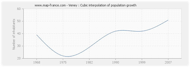 Veney : Cubic interpolation of population growth