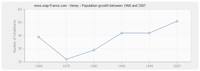 Population Veney
