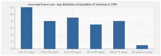 Age distribution of population of Vennezey in 1999