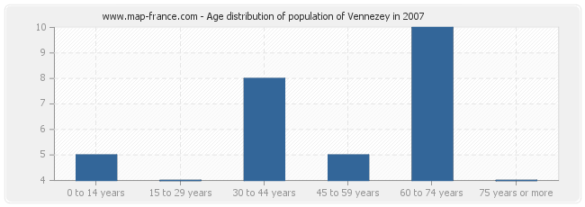 Age distribution of population of Vennezey in 2007