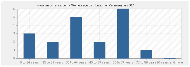 Women age distribution of Vennezey in 2007