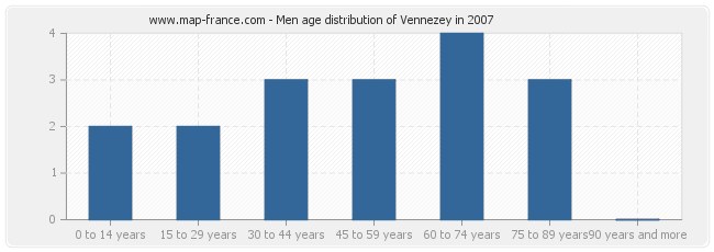 Men age distribution of Vennezey in 2007