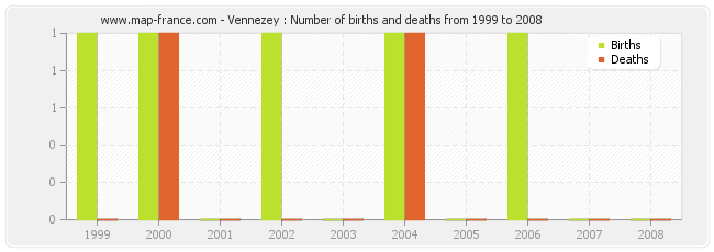 Vennezey : Number of births and deaths from 1999 to 2008