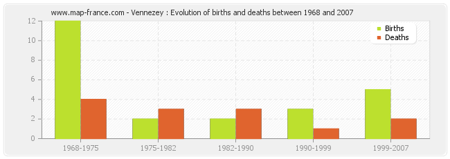 Vennezey : Evolution of births and deaths between 1968 and 2007