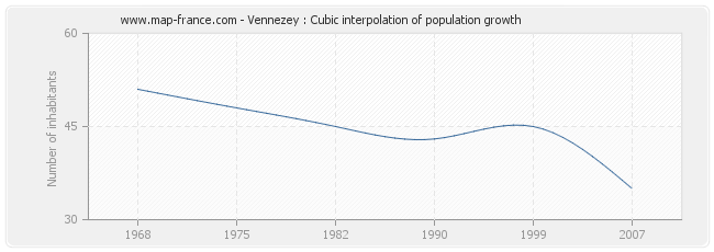 Vennezey : Cubic interpolation of population growth