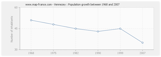Population Vennezey