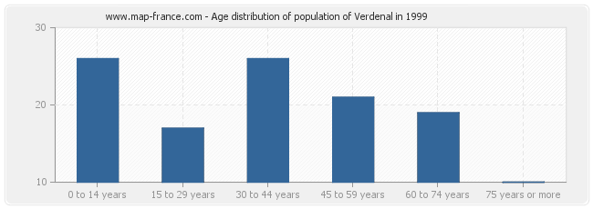 Age distribution of population of Verdenal in 1999