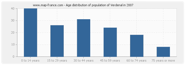 Age distribution of population of Verdenal in 2007