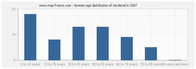 Women age distribution of Verdenal in 2007