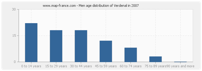 Men age distribution of Verdenal in 2007
