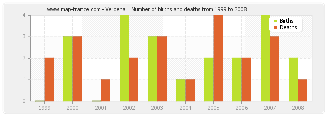Verdenal : Number of births and deaths from 1999 to 2008
