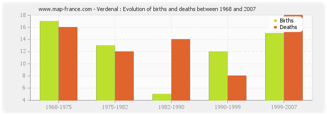 Verdenal : Evolution of births and deaths between 1968 and 2007