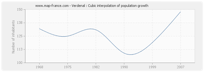 Verdenal : Cubic interpolation of population growth