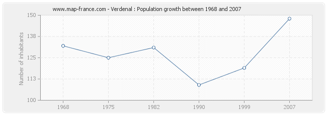 Population Verdenal